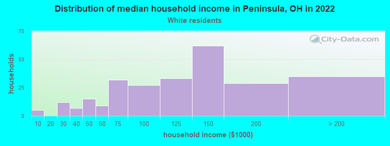 Distribution of median household income in Peninsula, OH in 2022