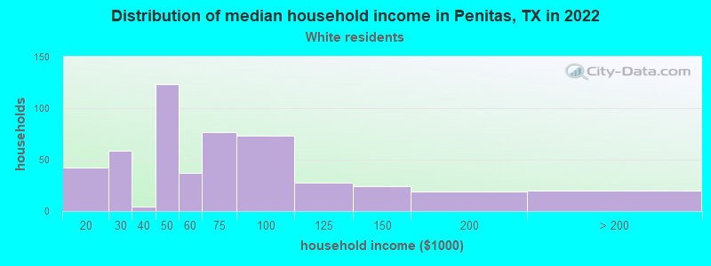 Distribution of median household income in Penitas, TX in 2022