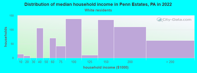 Distribution of median household income in Penn Estates, PA in 2022