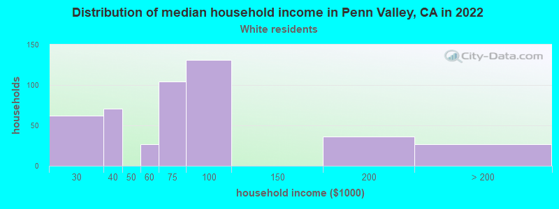 Distribution of median household income in Penn Valley, CA in 2022