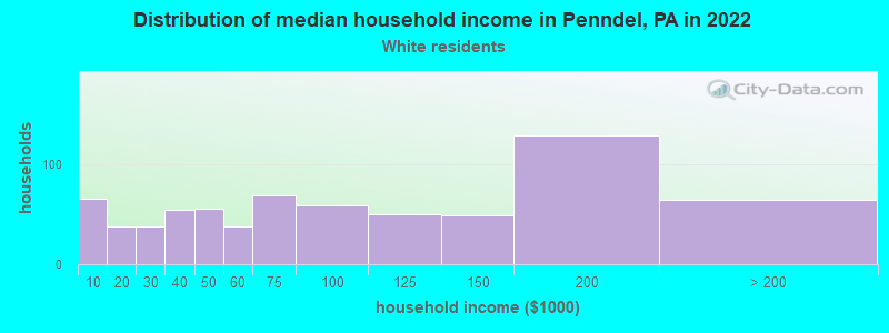 Distribution of median household income in Penndel, PA in 2022