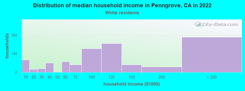 Distribution of median household income in Penngrove, CA in 2022