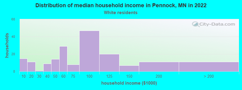 Distribution of median household income in Pennock, MN in 2022