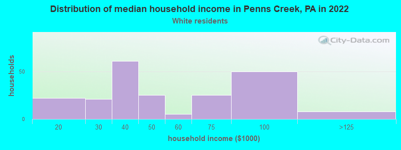 Distribution of median household income in Penns Creek, PA in 2022