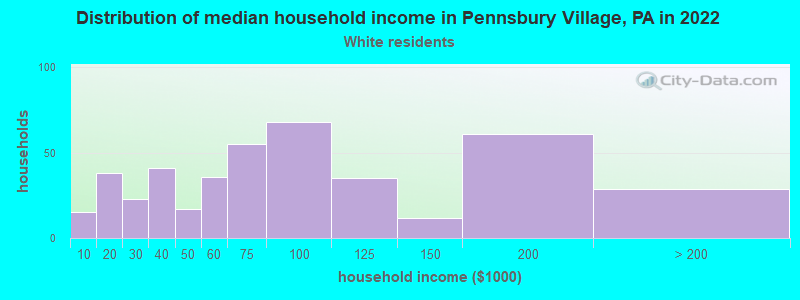Distribution of median household income in Pennsbury Village, PA in 2022