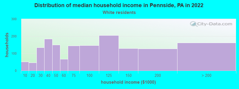 Distribution of median household income in Pennside, PA in 2022