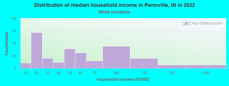 Distribution of median household income in Pennville, IN in 2022