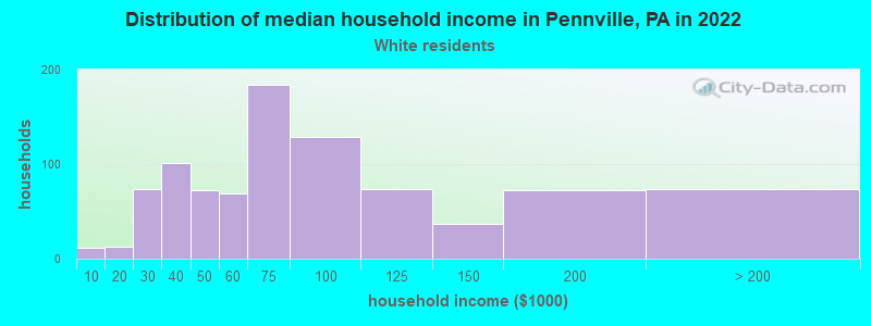Distribution of median household income in Pennville, PA in 2022