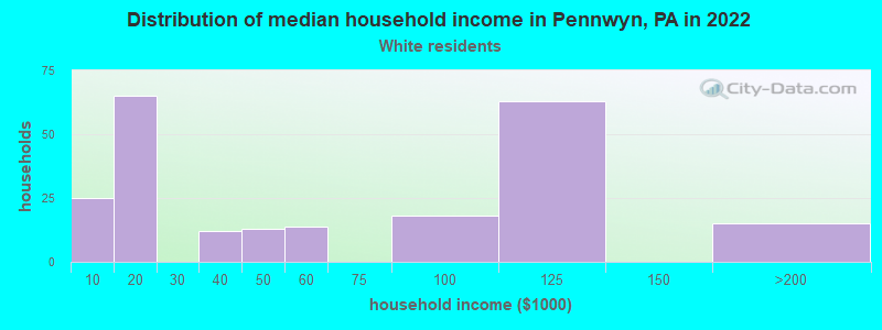 Distribution of median household income in Pennwyn, PA in 2022