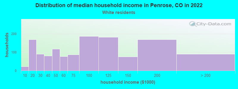 Distribution of median household income in Penrose, CO in 2022