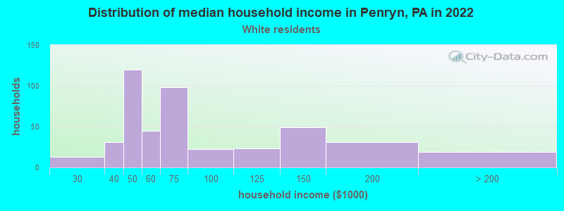 Distribution of median household income in Penryn, PA in 2022
