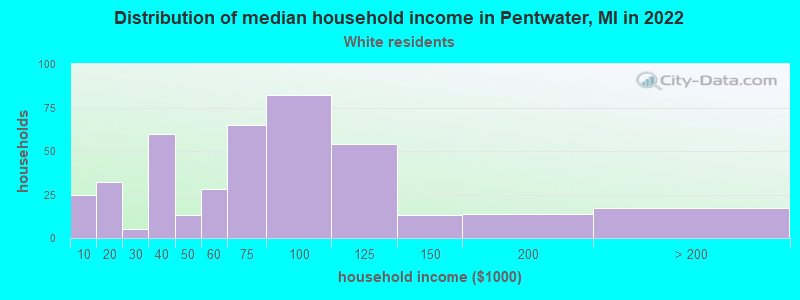 Distribution of median household income in Pentwater, MI in 2022