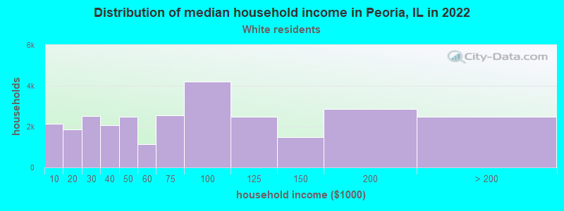 Distribution of median household income in Peoria, IL in 2022