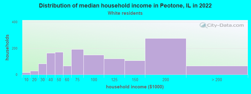 Distribution of median household income in Peotone, IL in 2022