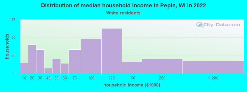 Distribution of median household income in Pepin, WI in 2022