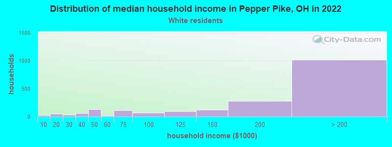 Distribution of median household income in Pepper Pike, OH in 2022