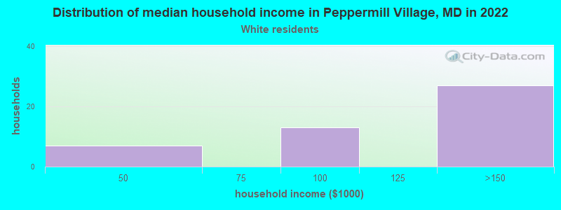 Distribution of median household income in Peppermill Village, MD in 2022