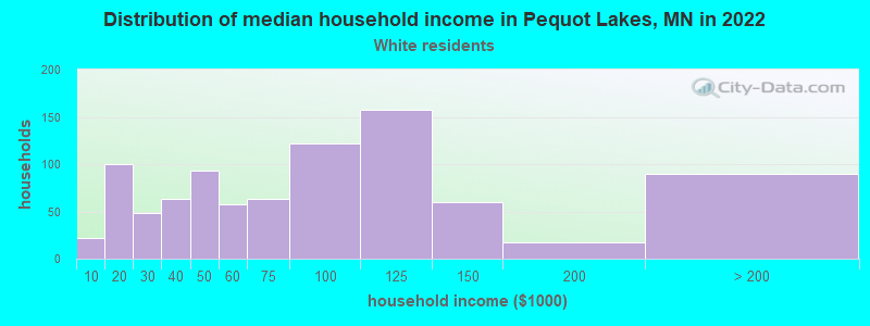 Distribution of median household income in Pequot Lakes, MN in 2022