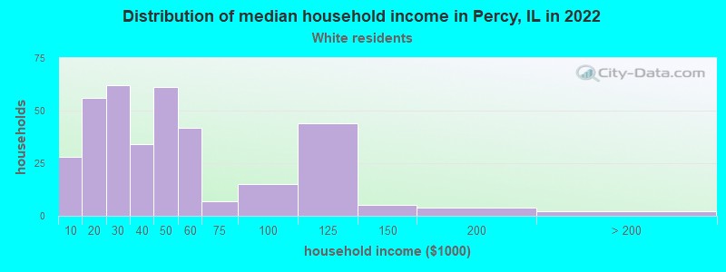 Distribution of median household income in Percy, IL in 2022