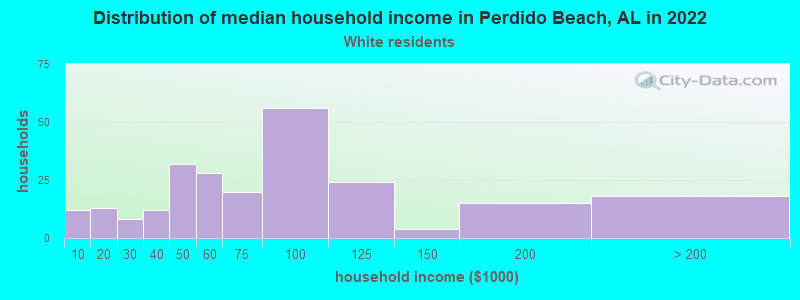 Distribution of median household income in Perdido Beach, AL in 2022