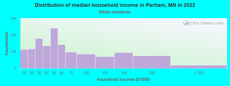 Distribution of median household income in Perham, MN in 2022