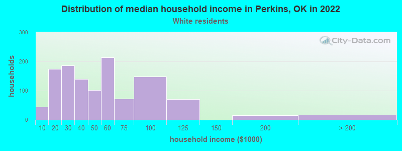 Distribution of median household income in Perkins, OK in 2022