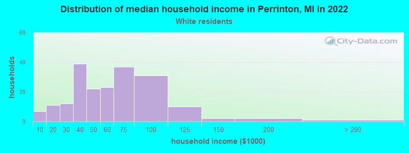 Distribution of median household income in Perrinton, MI in 2022