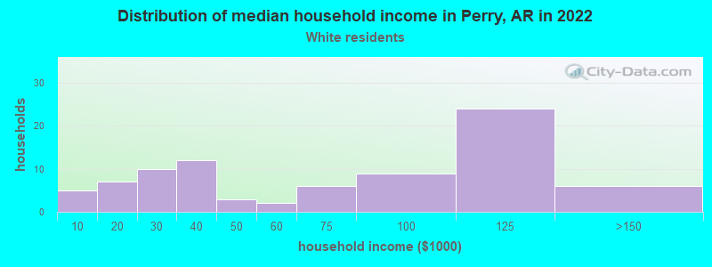 Distribution of median household income in Perry, AR in 2022
