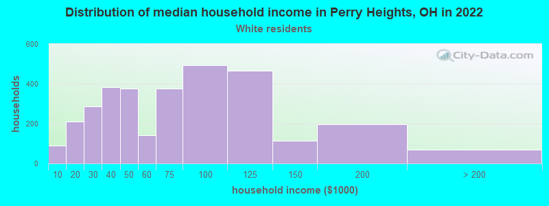 Distribution of median household income in Perry Heights, OH in 2022