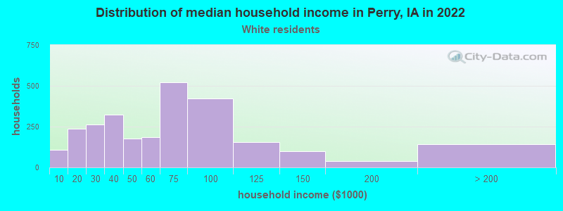 Distribution of median household income in Perry, IA in 2022