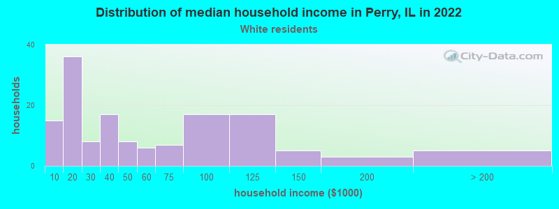 Distribution of median household income in Perry, IL in 2022