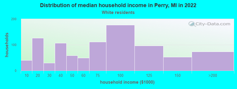 Distribution of median household income in Perry, MI in 2022