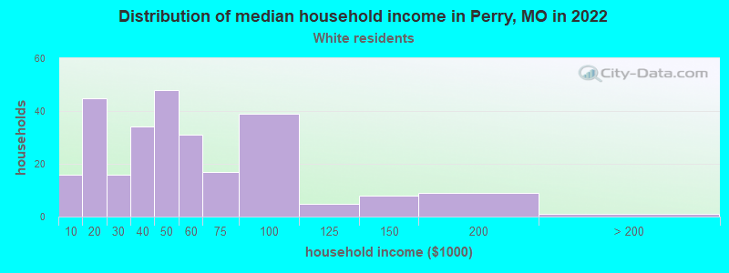 Distribution of median household income in Perry, MO in 2022