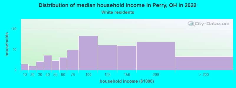 Distribution of median household income in Perry, OH in 2022