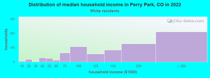 Distribution of median household income in Perry Park, CO in 2022