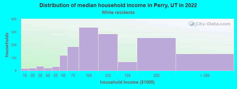 Distribution of median household income in Perry, UT in 2022