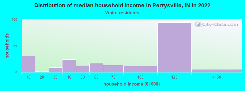 Distribution of median household income in Perrysville, IN in 2022