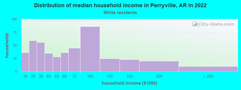 Distribution of median household income in Perryville, AR in 2022