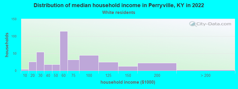 Distribution of median household income in Perryville, KY in 2022