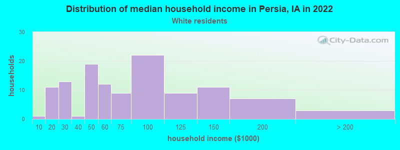 Distribution of median household income in Persia, IA in 2022