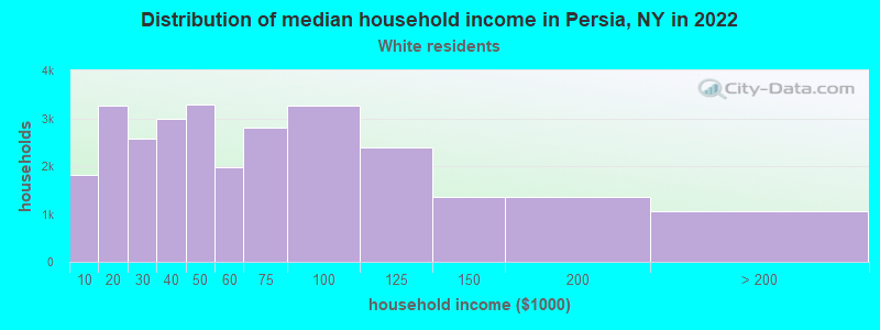 Distribution of median household income in Persia, NY in 2022