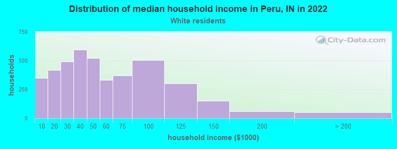 Distribution of median household income in Peru, IN in 2022