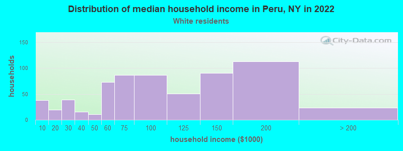 Distribution of median household income in Peru, NY in 2022
