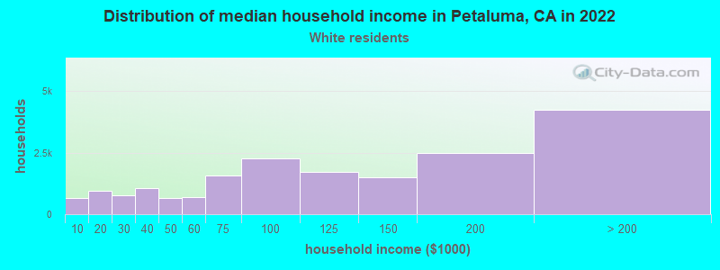 Distribution of median household income in Petaluma, CA in 2022