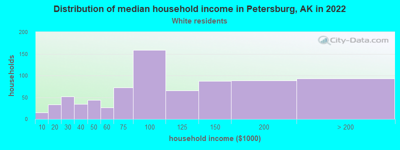 Distribution of median household income in Petersburg, AK in 2022