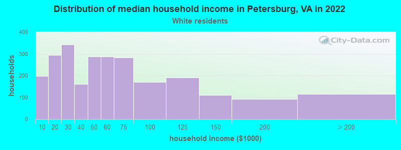 Distribution of median household income in Petersburg, VA in 2022