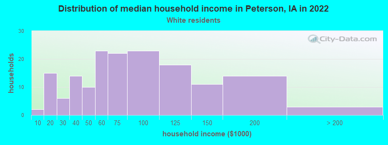 Distribution of median household income in Peterson, IA in 2022