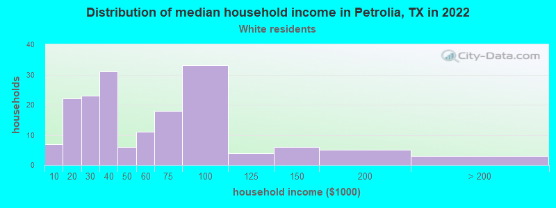 Distribution of median household income in Petrolia, TX in 2022