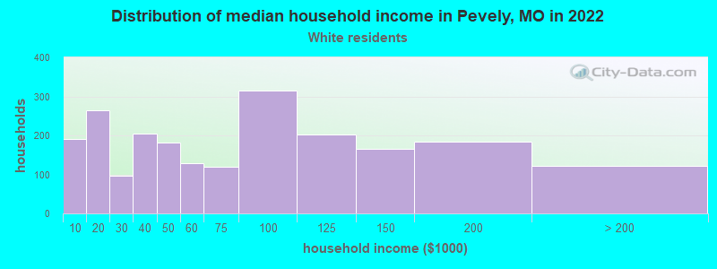 Distribution of median household income in Pevely, MO in 2022