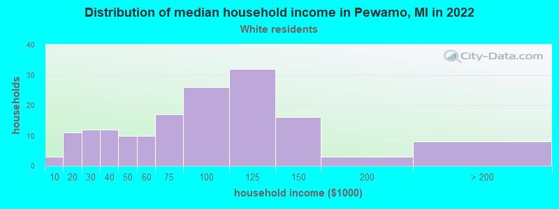 Distribution of median household income in Pewamo, MI in 2022